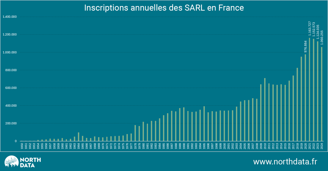 Evolution of SARL companies in France - FR